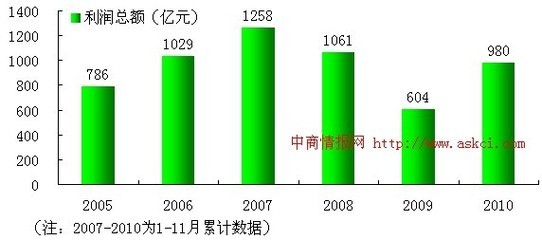 2005-2010年中国钢压延加工业利润总额趋势分析 波动中的增长与隐忧