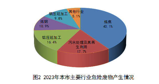 嘉峪关市2023年固体废物污染环境防治信息公告（钢压延加工行业专题）